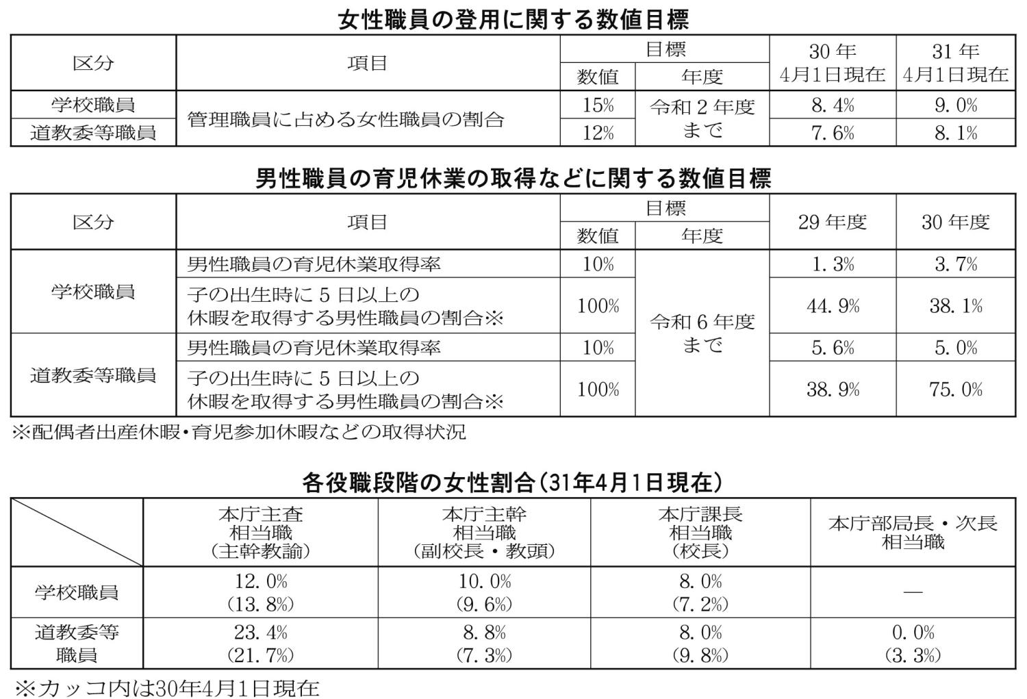 女性職員の登用に関する数値目標