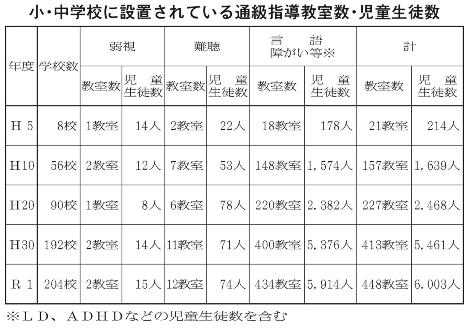 通級指導学級数