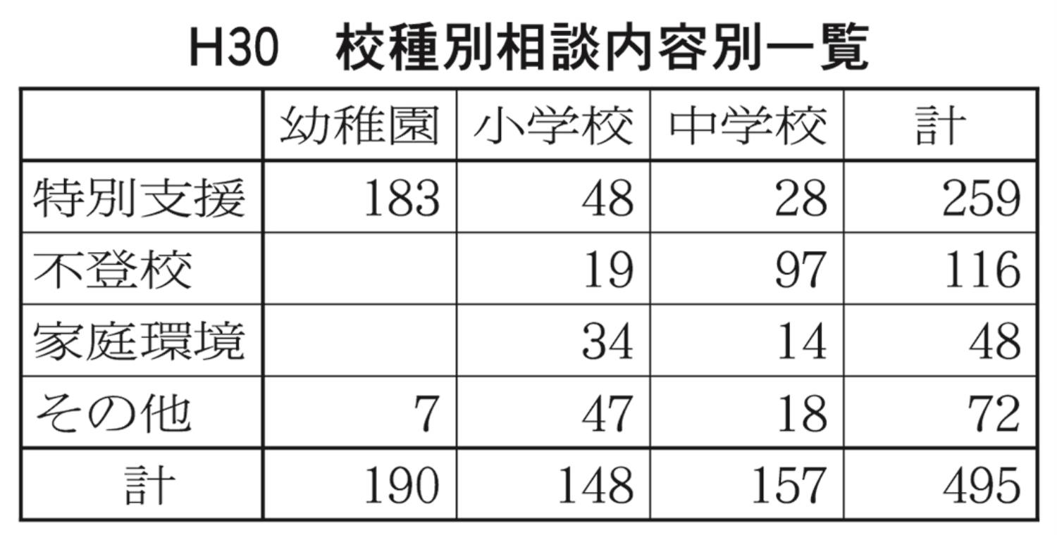 校種別相談内容