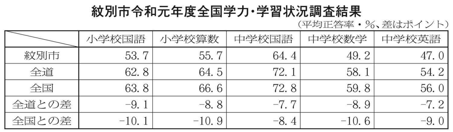 紋別市学力学習状況調査