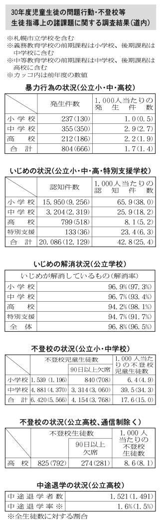 生徒指導諸課題調査結果