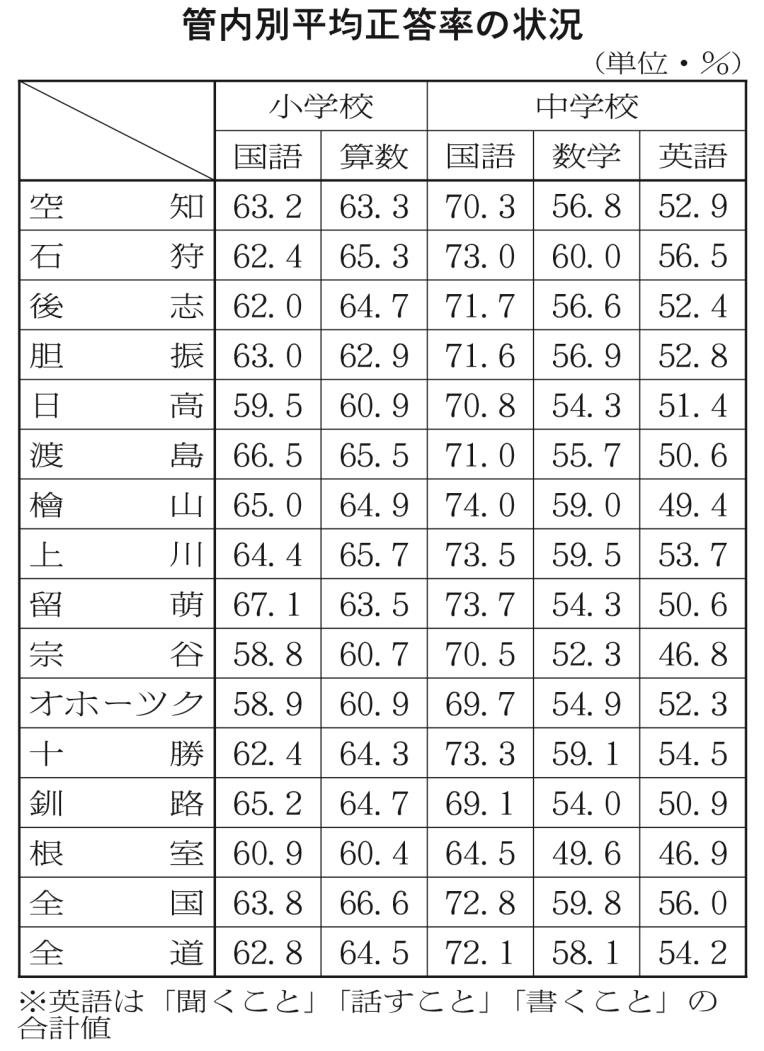 管内別平均正答率の状況表