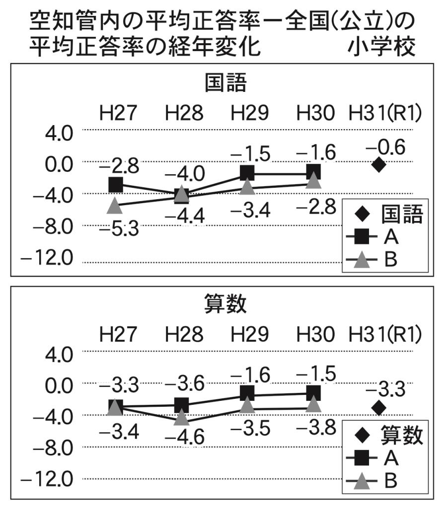 平均正答率の推移小学校