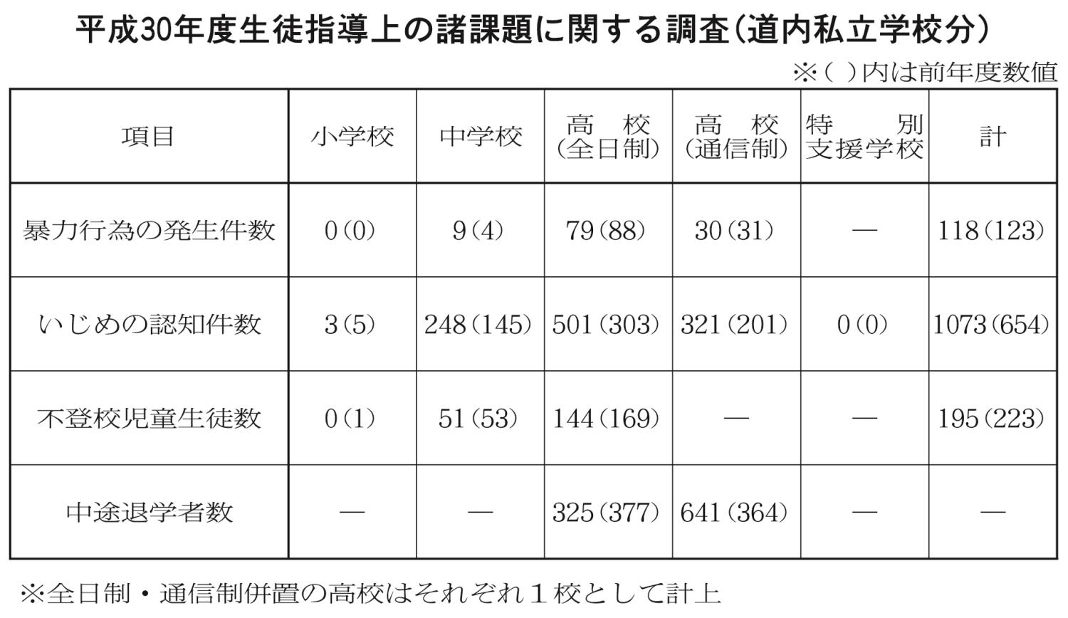 生徒指導上の諸課題に関する調査