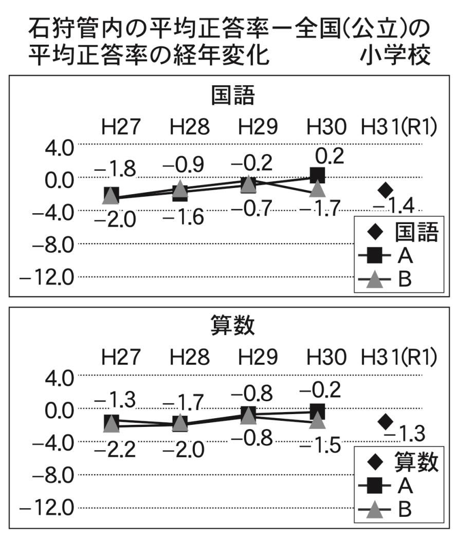 石狩管内平均正答率小学校