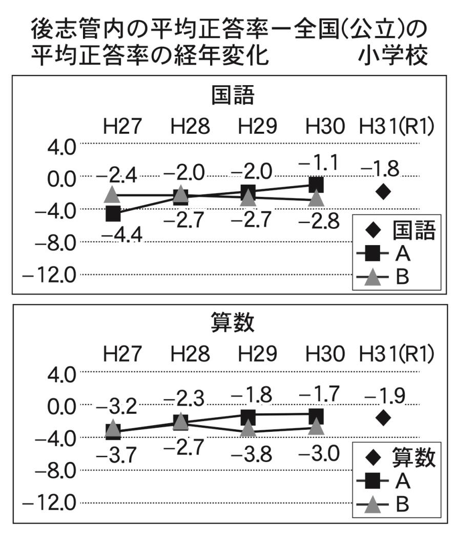 後志管内平均正答率小学校