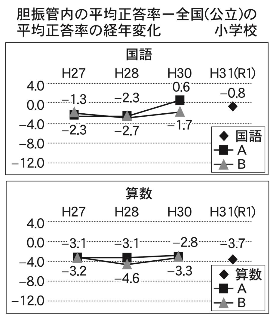 胆振小学校平均正答率の推移