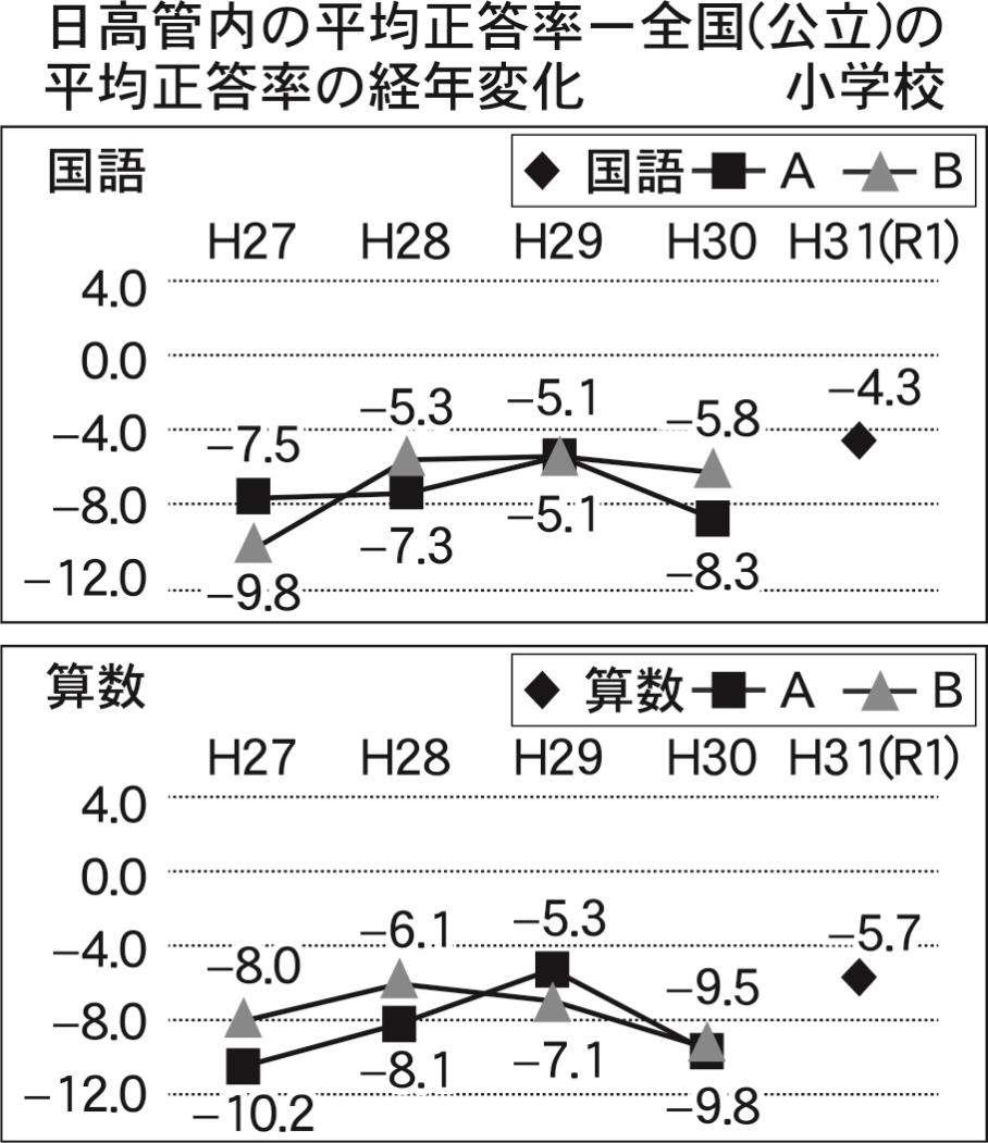 日高小学校平均正答率の推移