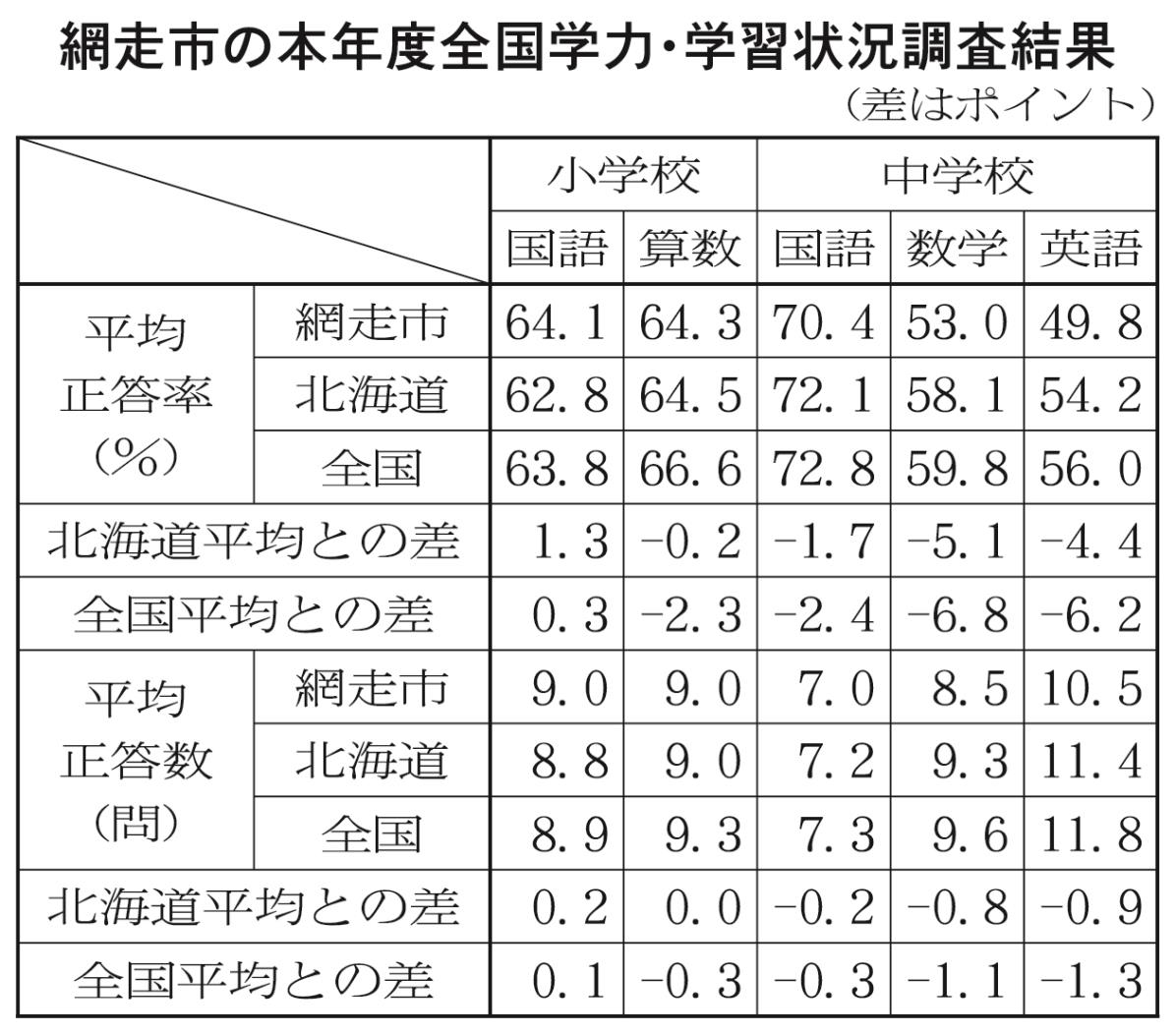 網走市全国学力学習状況調査結果