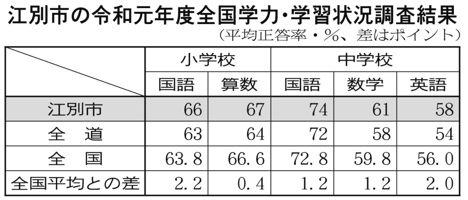 江別市令和元年全国学力・学習状況調査結果