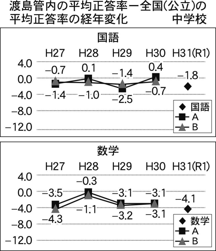 渡島中学校平均正答率の推移