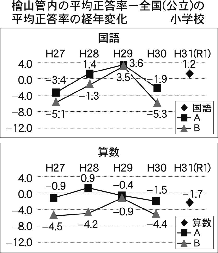 檜山小学校平均正答率の推移