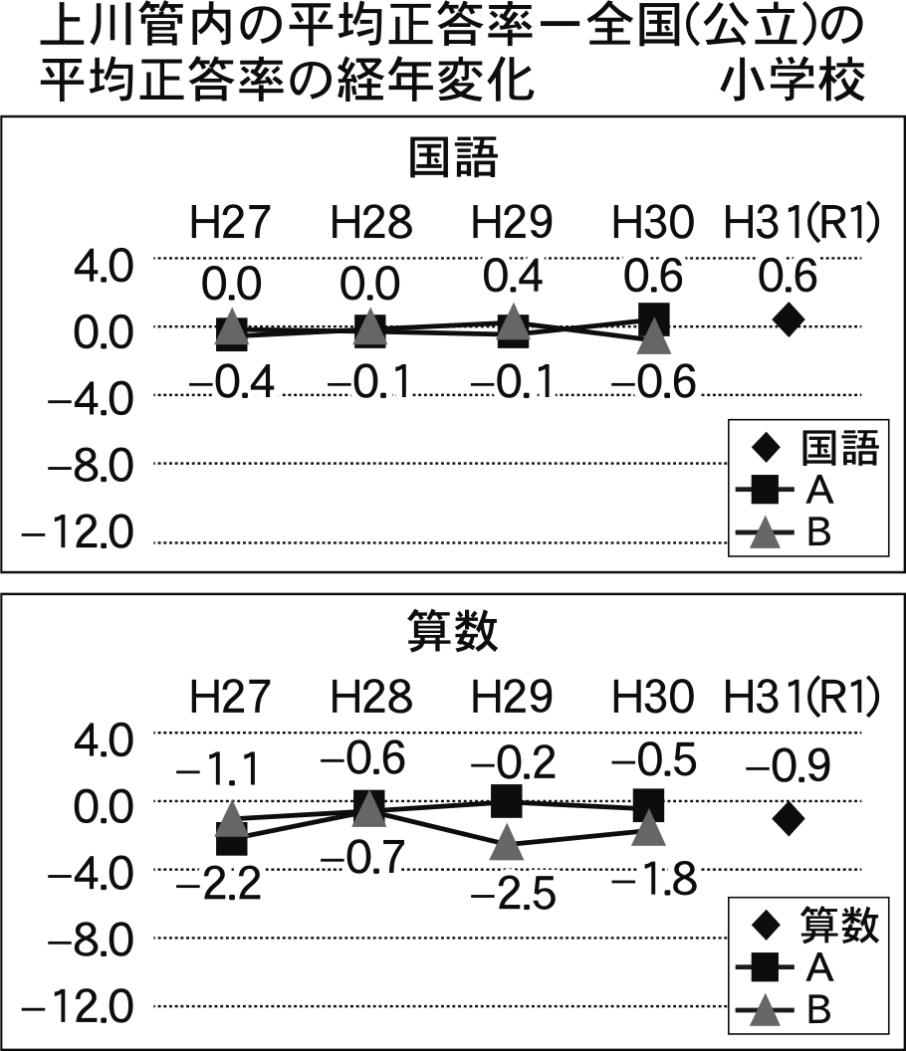 上川小学校平均正答率の推移