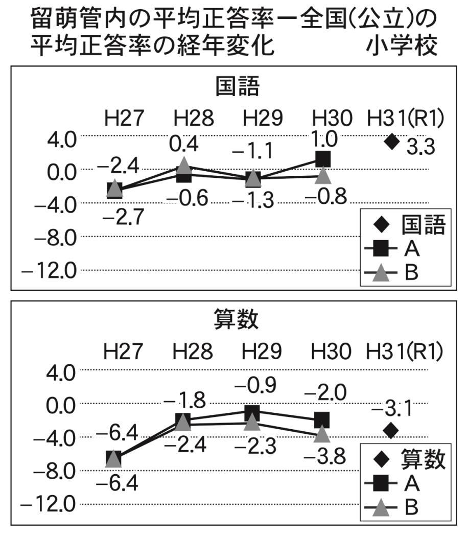 留萌小学校全国の平均正答率の経年変化表