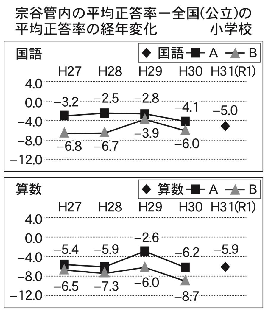 宗谷管内小学校全国の平均正答率の経年変化