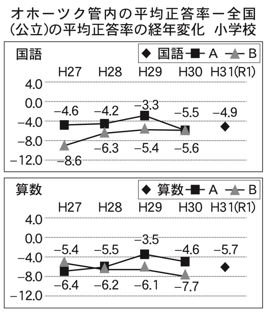 オホーツク管内小学校全国平均正答率の経年変化