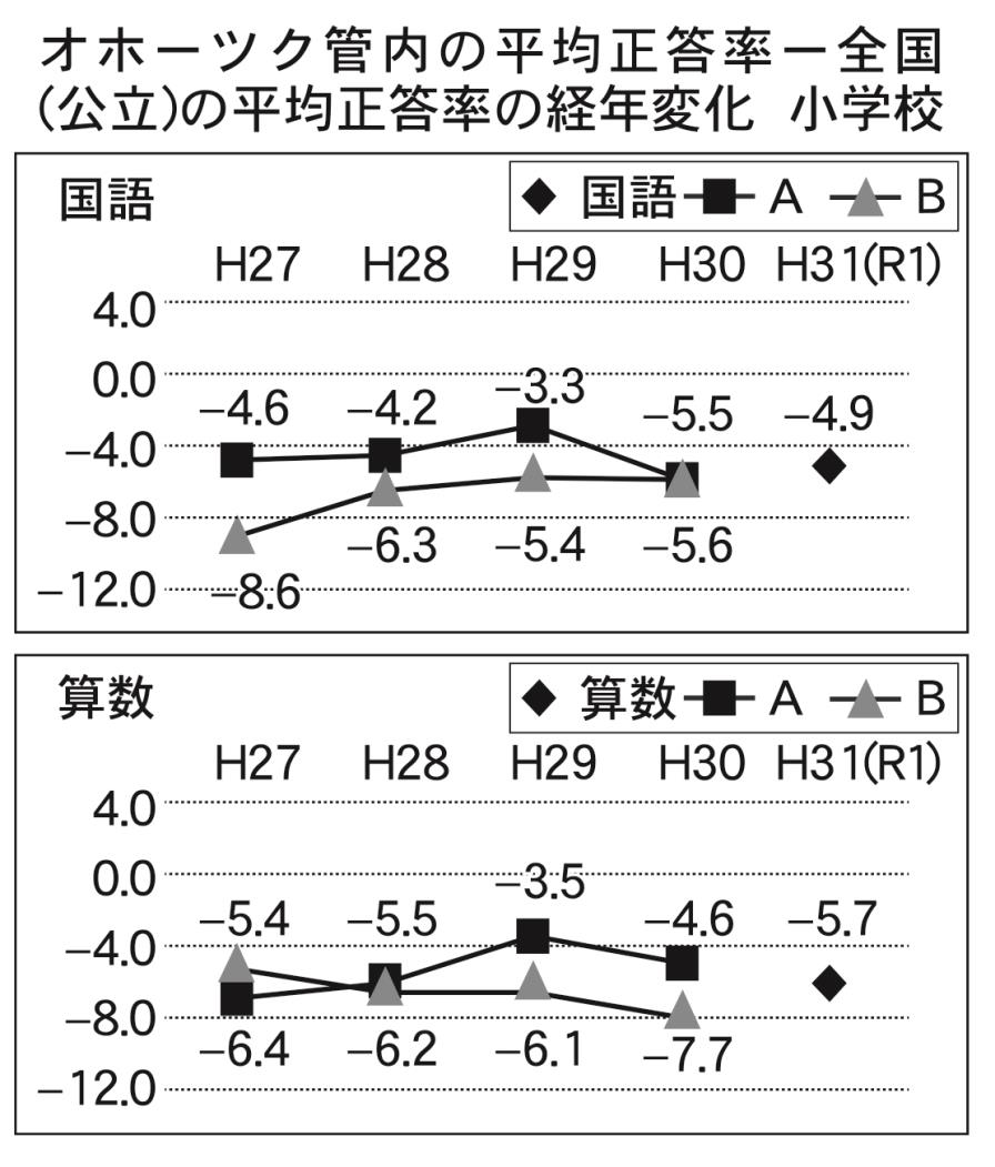 オホーツク管内小学校全国平均正答率の経年変化