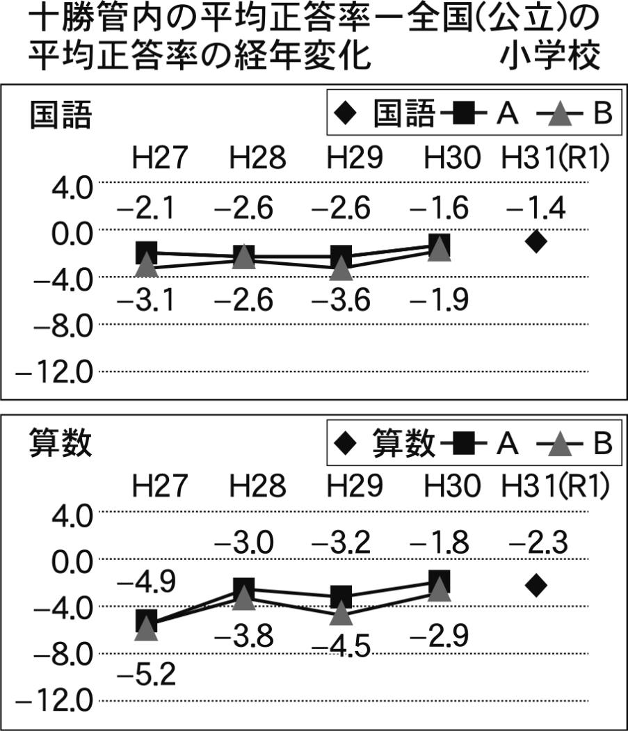 十勝小学校平均正答率の推移