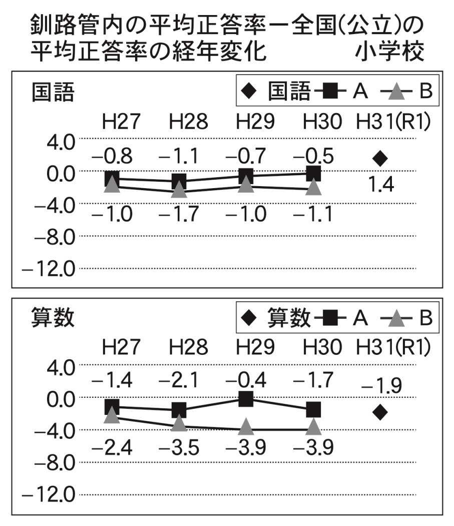 釧路管内小学校全国の平均正答率の経年変化