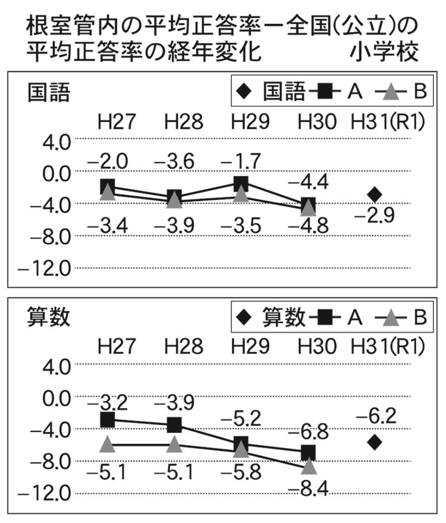 根室管内小学校全国の平均正答率