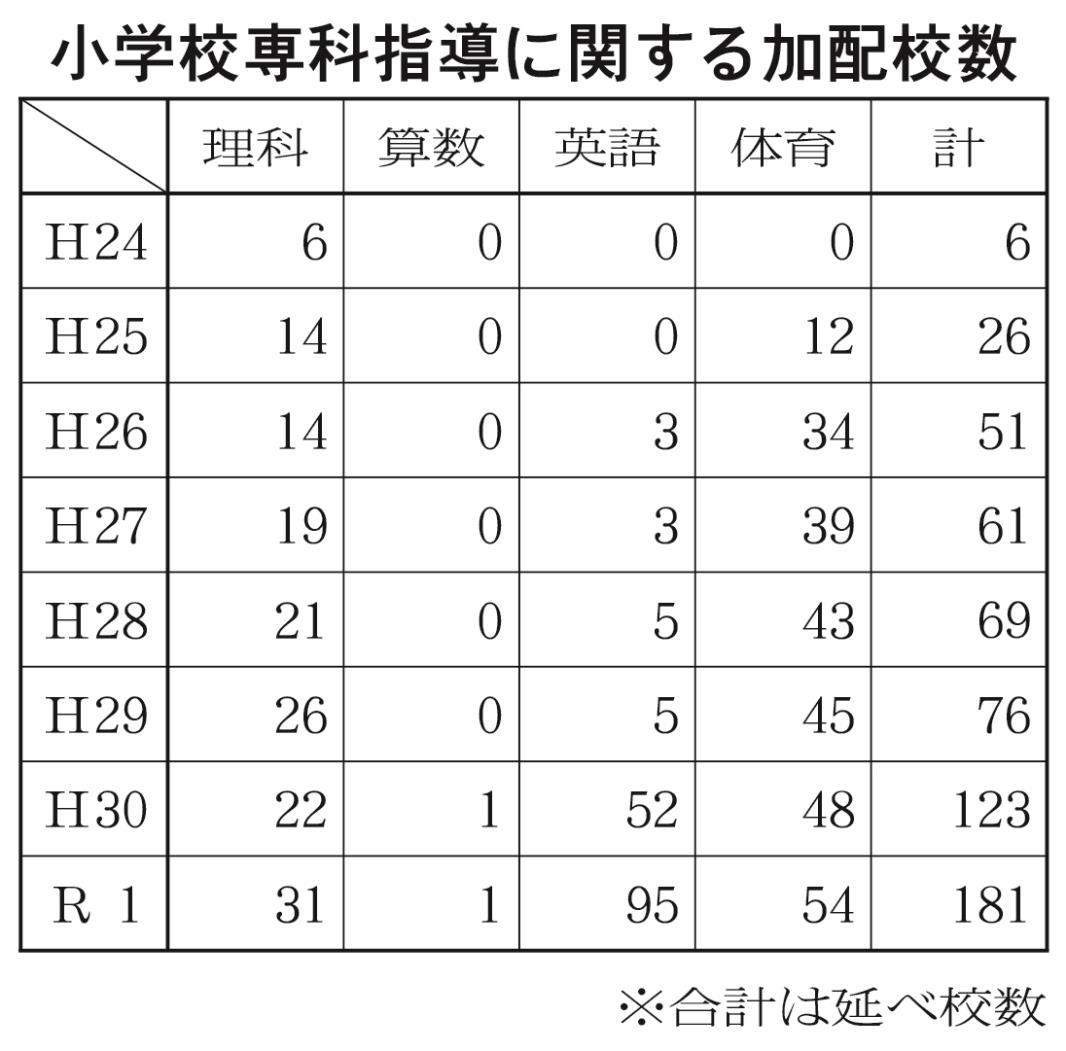 小学校専科指導加配校数