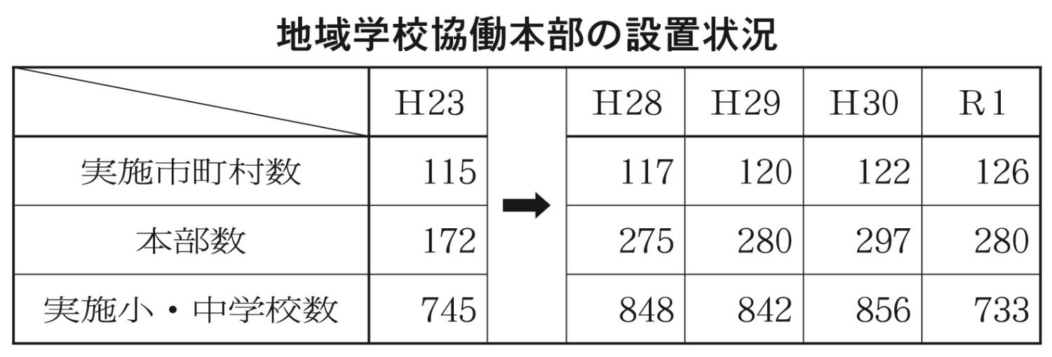 地域学校協働本部の設置状況