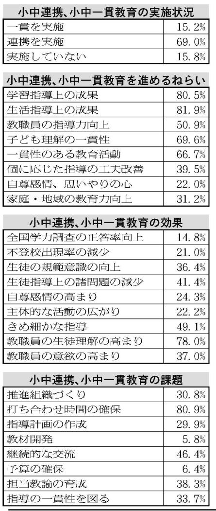 表１