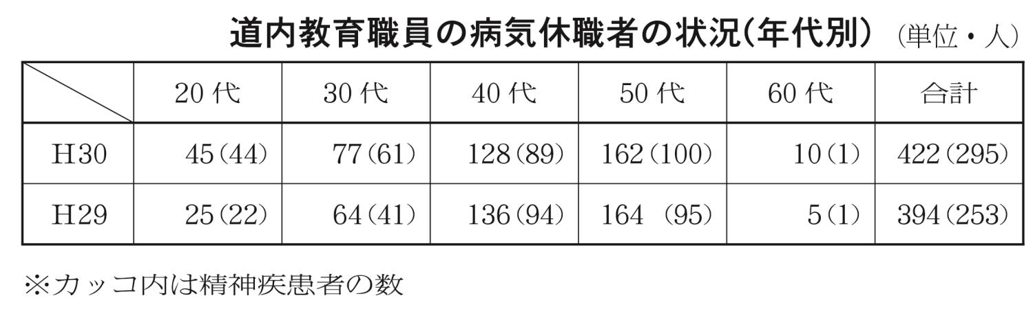 道内教育職員の病気休職者の状況（年代別）