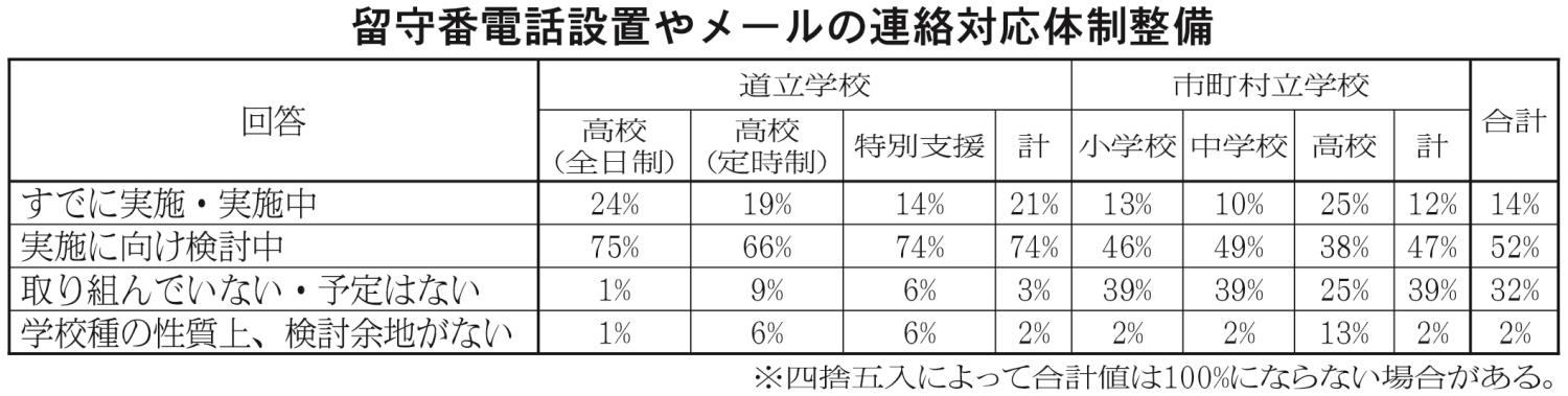 留守電電話設置やメールの連絡対応体制整備