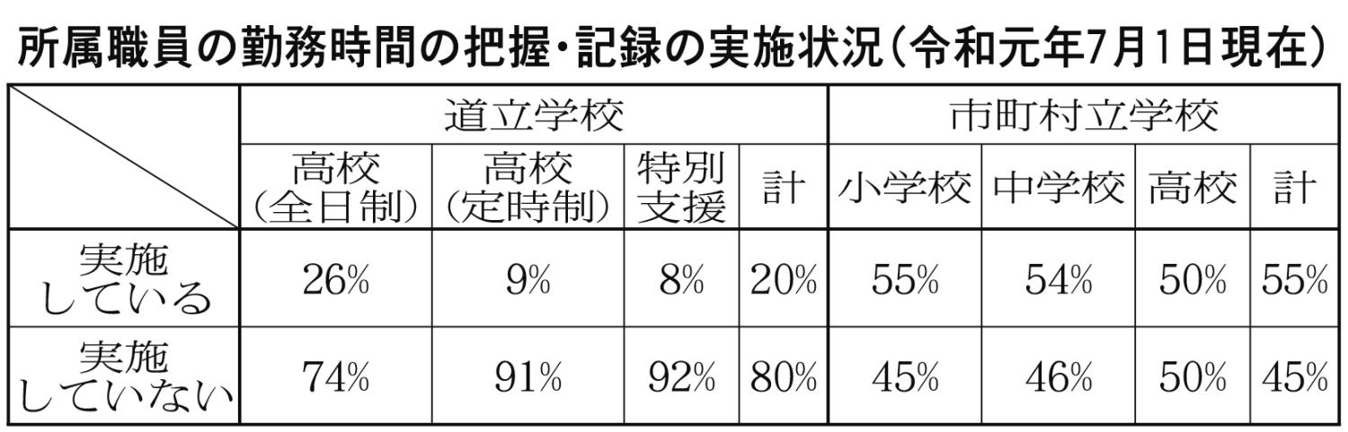 所属職員の勤務時間の把握記録