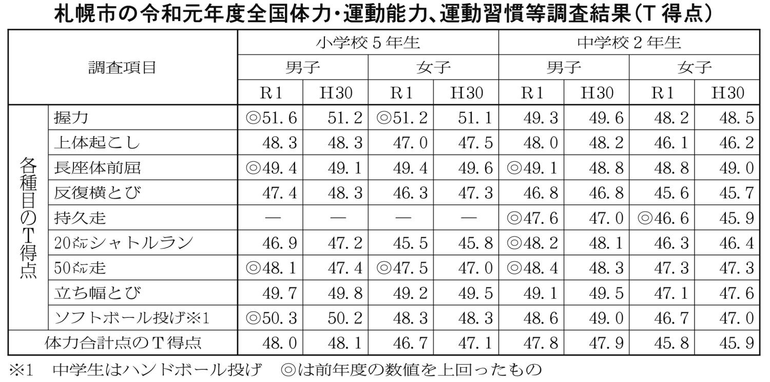 全国体力運動・能力調査結果