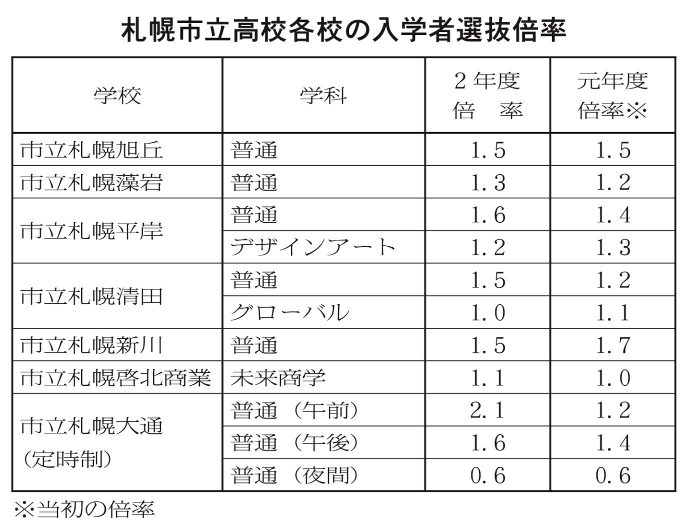 入学者選抜倍率