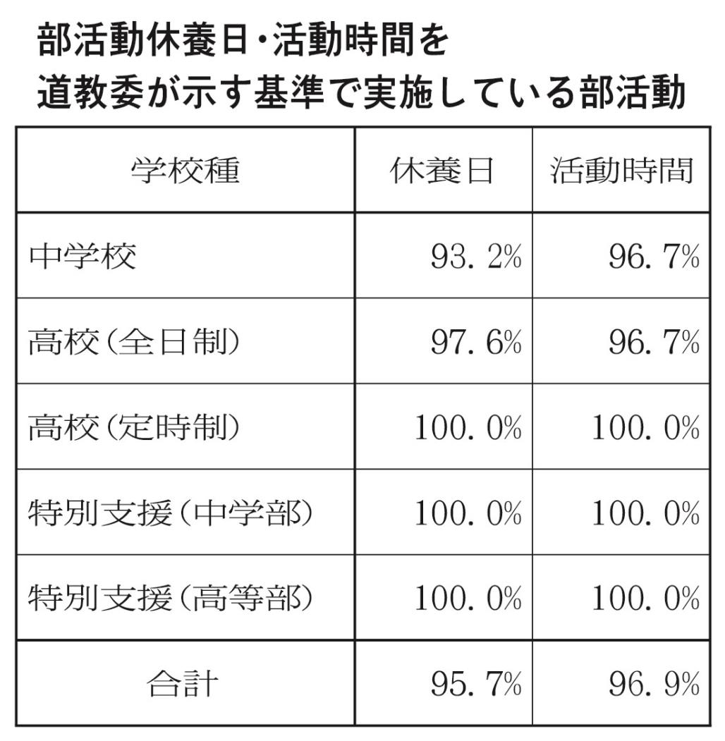 部活動表