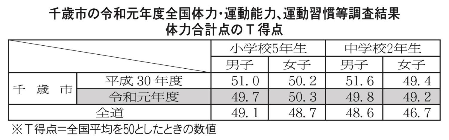 体力合計点表