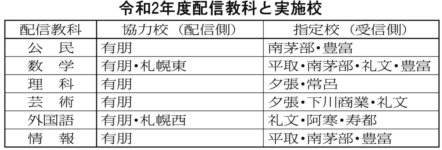 令和２年度配信教科と実施校