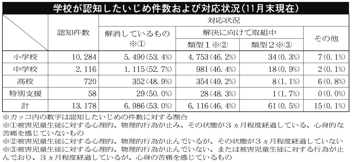 学校が認知したいじめ件数および対応状況