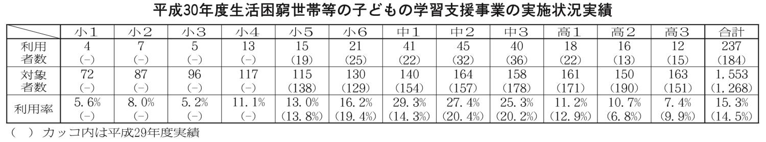 平成３０年度生活困窮世帯等の子どもの学習支援事業の実況状況実績