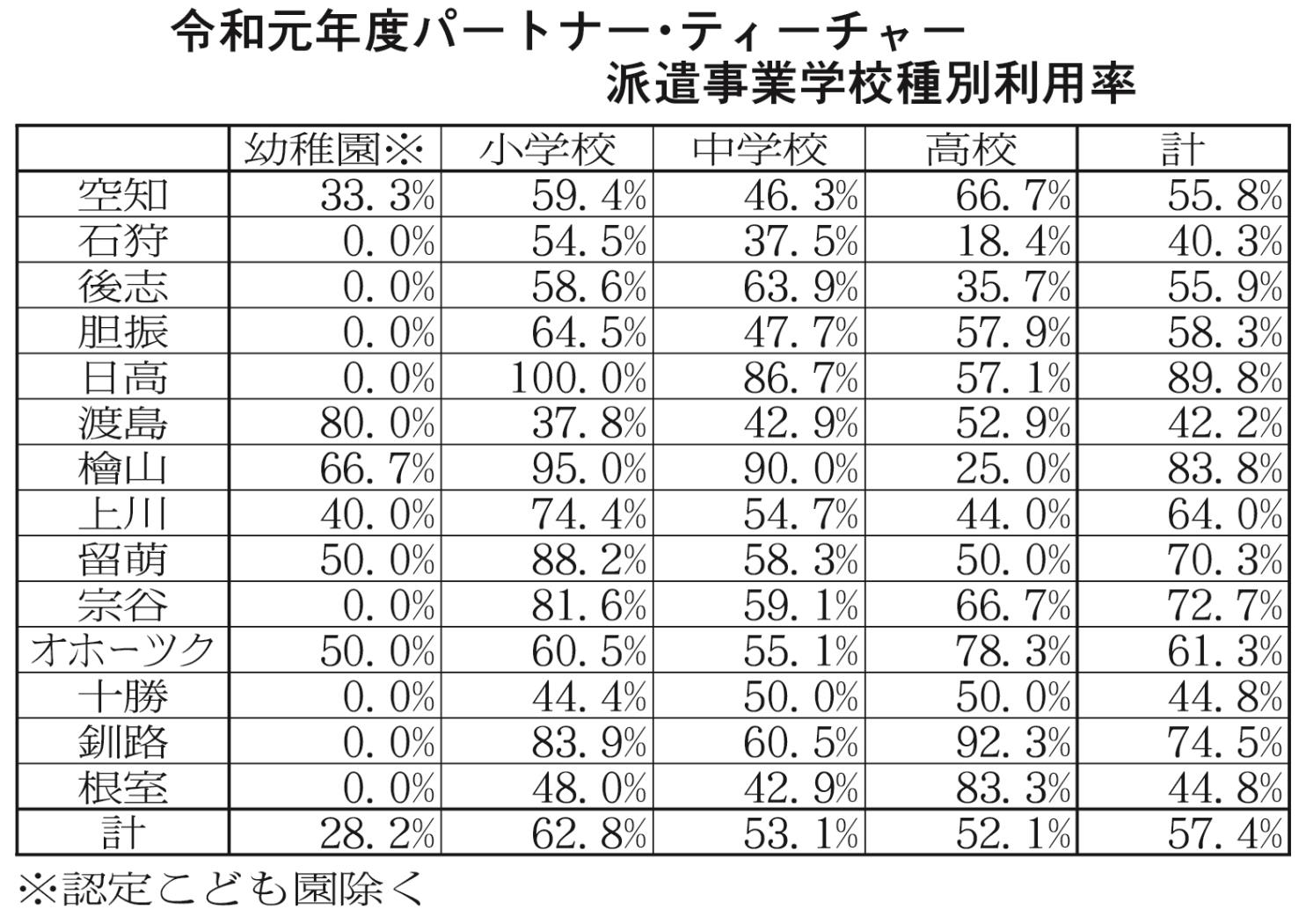 令和元年度パートナーティーチャー派遣事業学校種別利用率