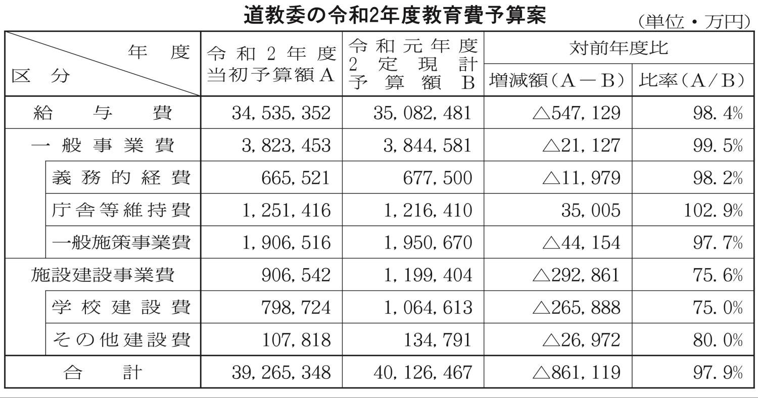 道教委の令和２年度教育費予算案