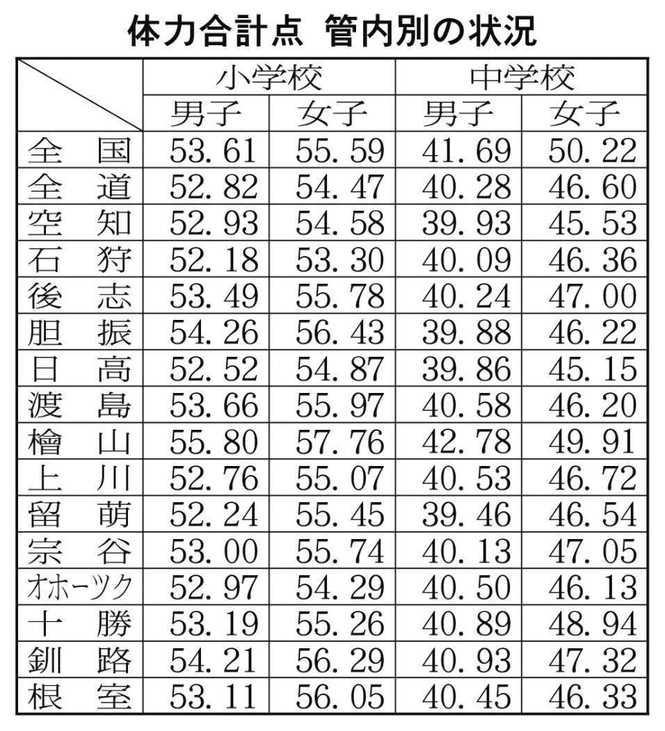 体力合計点管内別状況表