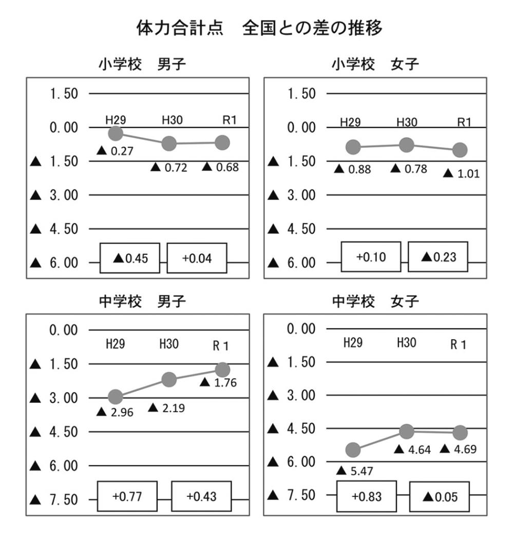 連載１・各管内体力テスト空知・小中