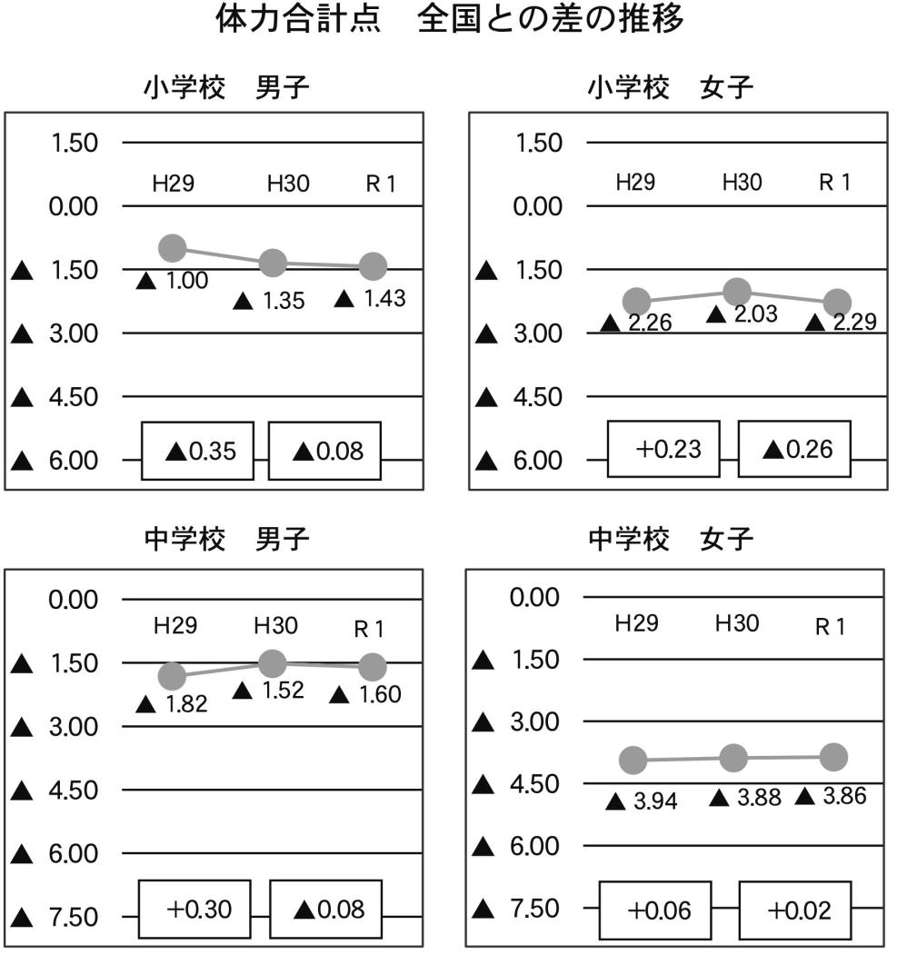 体力合計点全国との差の推移・石狩