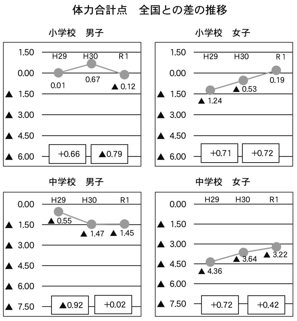 体力合計点全国との差の推移・後志