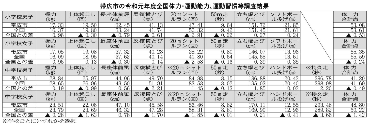 帯広市令和元年全国体力・運動能力、運動習慣等調査結果