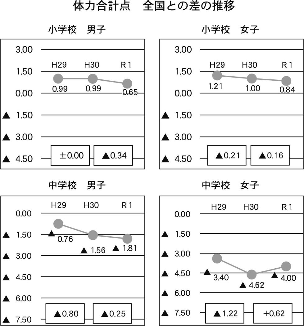 連載４・各管内体力テスト胆振・小中