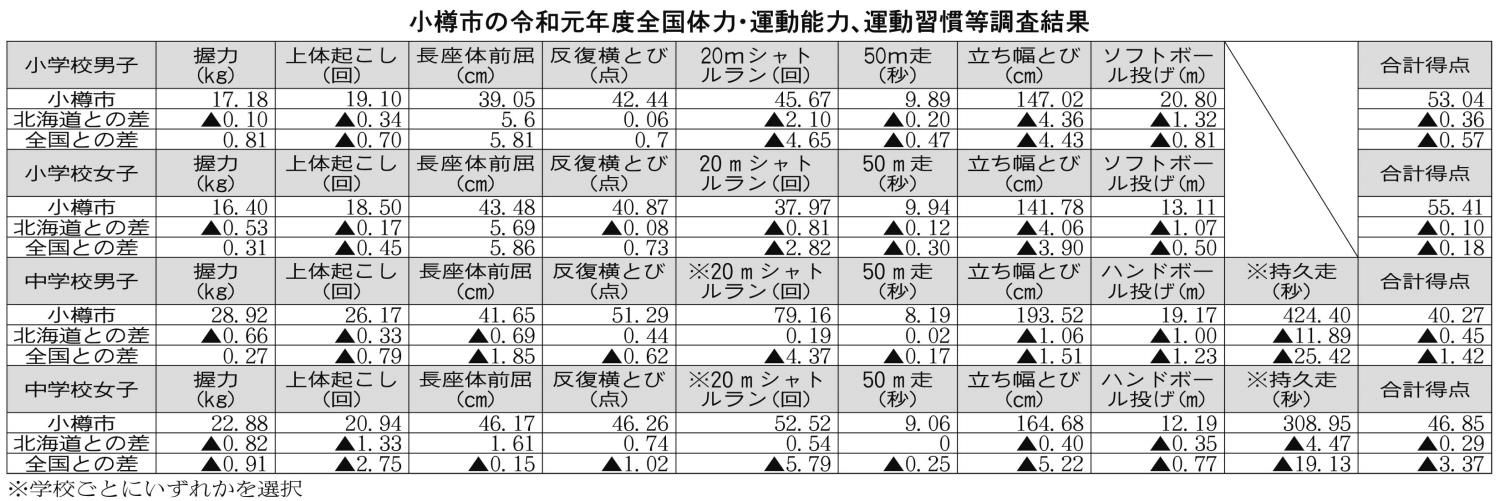 小樽市令和元年度全国体力・運動能力、運動習慣等調査結果