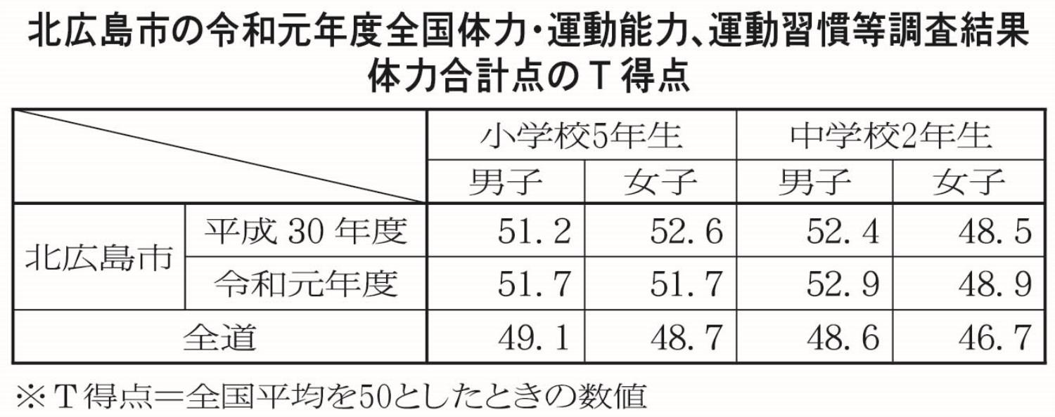 北広島市の全国体力・運動習慣等調査結果体力合計点のＴ特典