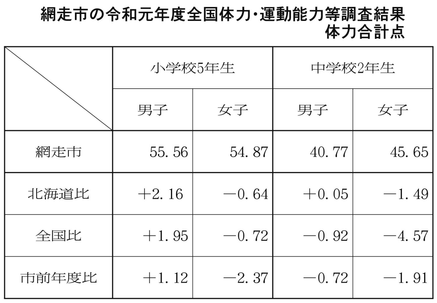 網走市全国体力・運動能力等調査結果体力合計点