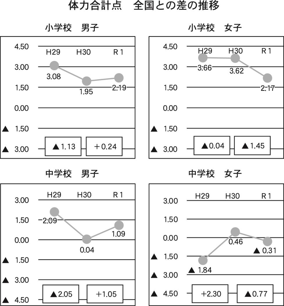 連載７・各管内体力テスト檜山・小中