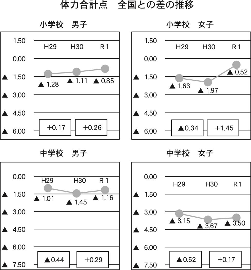 連載８・各管内体力テスト上川・小中